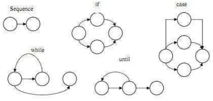 Gambar 2.5: Flow Graph Notation 