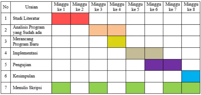 Tabel 3.1: Jadwal Penelitian 