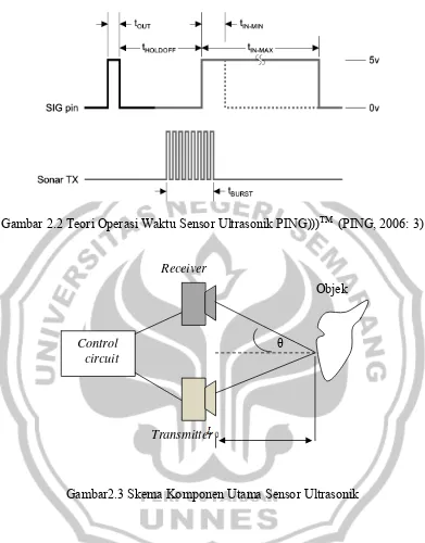 Gambar 2.2 Teori Operasi Waktu Sensor Ultrasonik PING)))TM  (PING, 2006: 3) 