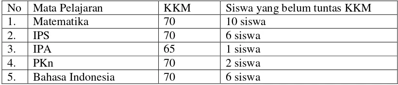 Tabel 1. Perbandingan hasil belajar kondisi awal mata pelajaran kelas III     semester I 2015 SDN Suryodiningratan I yogyakarta