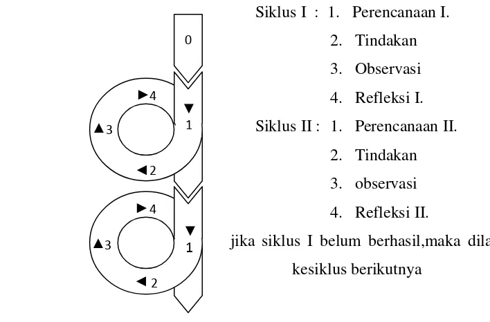 Gambar 3. Desain penelitian model spiral menurut Kemmis dan Mc. Taggart 