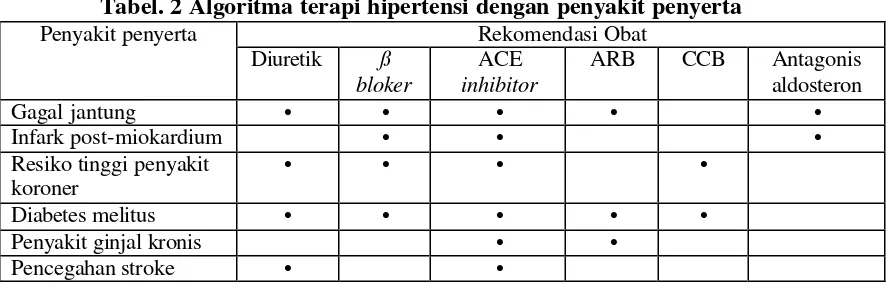 Tabel. 2 Algoritma terapi hipertensi dengan penyakit penyerta 