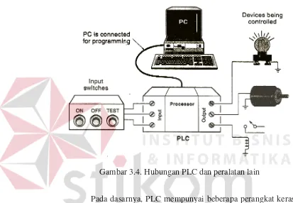 Gambar 3.4. Hubungan PLC dan peralatan lain 