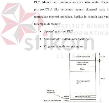 Gambar 3.5. Peta memori pada PLC 