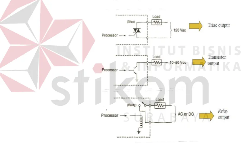Gambar 3.9. Jenis-jenis output diskrit 