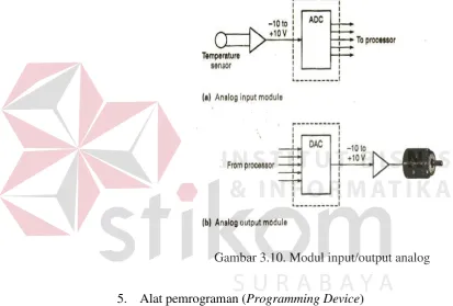 Gambar 3.10. Modul input/output analog 
