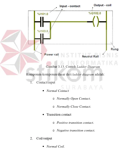 Gambar 3.13. Contoh Ladder Diagram 