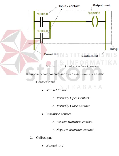 Gambar 3.13. Contoh Ladder Diagram 