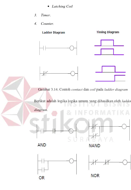 Gambar 3.14. Contoh contact dan coil pada ladder diagram 