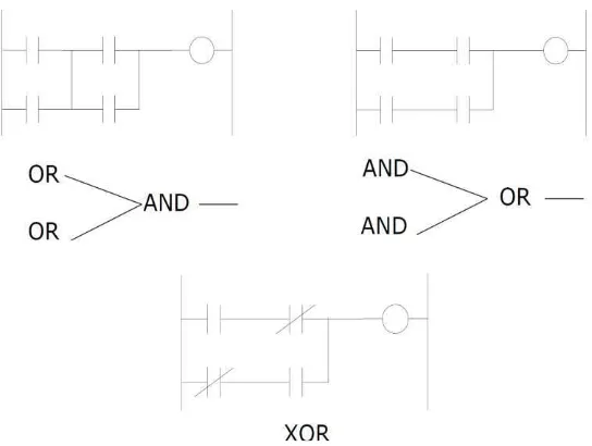 Gambar 3.15. Logika umum pada ladder diagram 