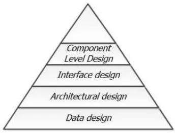 Gambar 9. Piramida Model Proses Mendesain Perangkat Lunak (Pressman. 2001:337) 