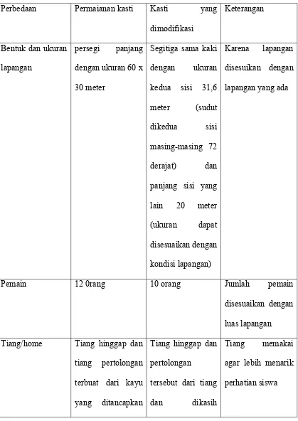 Tabel 2.1. Perbedaan antara Permainan Kasti dan Kasti yang Dimodifikasi 