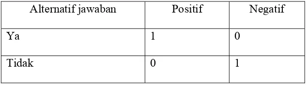 Tabel 3.1. Faktor, Indikator dan Jumlah Butir Kuesioner yang akan digunakan 