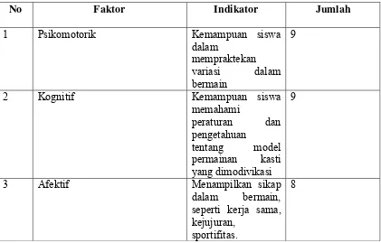 Tabel 3.3.Jumlah Butir Kuesioner yang akan Digunakan siswa faktor indikator 