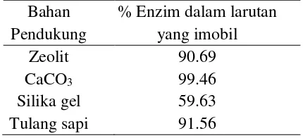 Tabel 1  Konsentrasi protein imobil 