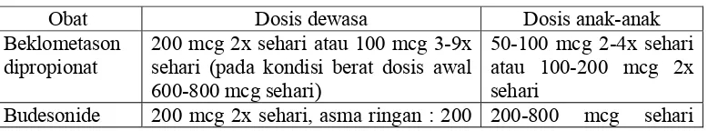 Tabel 2. Dosis Kortikosteroid Inhalasi 