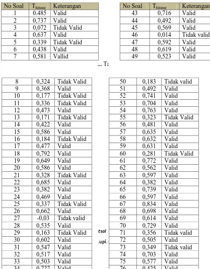 Tabel 3.10 Hasil Uji Validitas Instrumen Penelitian 