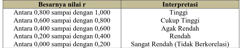 Tabel 3.12 Interpretasi Nilai   (Arikunto, 2010: 319) 