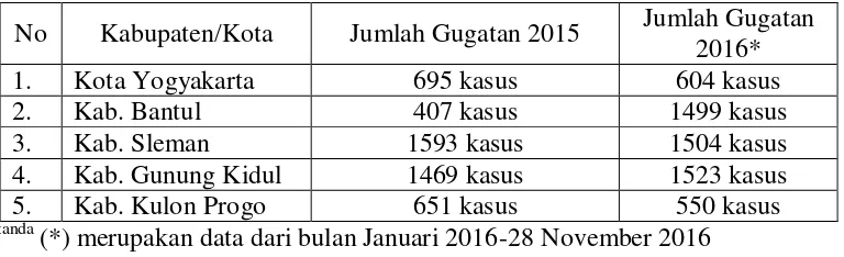 Tabel 1. Angka Gugatan Cerai di Daerah Istimewa Yogyakarta 