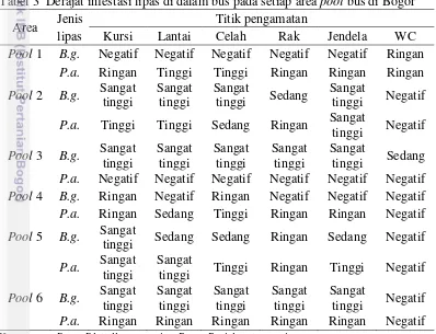 Tabel 3  Derajat infestasi lipas di dalam bus pada setiap area pool bus di Bogor 