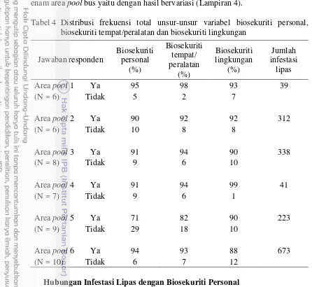Tabel 4  Distribusi frekuensi total unsur-unsur variabel biosekuriti personal, 