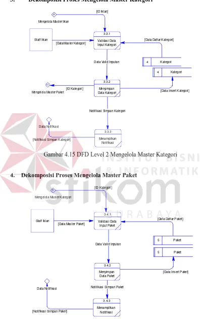 Gambar 4.15 DFD Level 2 Mengelola Master Kategori 