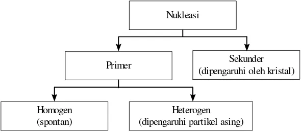 Gambar 1 : Skema Klasifikasi Nukleasi