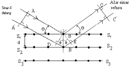 Gambar 2.1 Pantulan sinar-X oleh bidang atom S1S1 dan S2S2 terpisah pada  