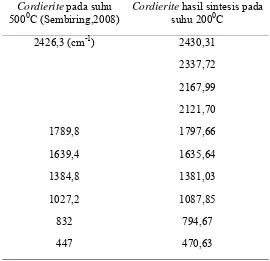 Tabel 4.1 Perbandingan Puncak Spektrum Gugus Fungsi Cordierite Hasil 