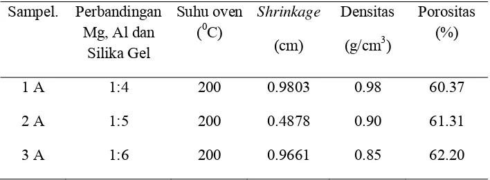 Tabel 4.2  Hasil Pengukuran Porositas, Densitas dan Shrinkage Bahan Keramik Cordierite 