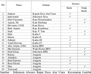 Tabel 1. Absensi Rapat Badan Permusyawaratan Desa (BPD) dan PerangkatDesa 25 Februari Tahun 2015 tentang Pembentukan Unit PengelolaanKegiatan (UPK) dalam Pelaksanaan Bantuan Stimulus Perumahan Swadayadi Desa Alai Kecamatan Lembak Kabupaten Muara Enim Provinsi SumateraSelatan