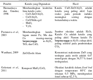 Tabel 2.1. Penelitian oksidasi katalitik senyawa fenol 