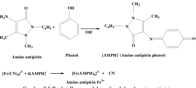 Gambar 2.5 Reaksi Pengompleksan fenol dan 4-aminoantipirin 