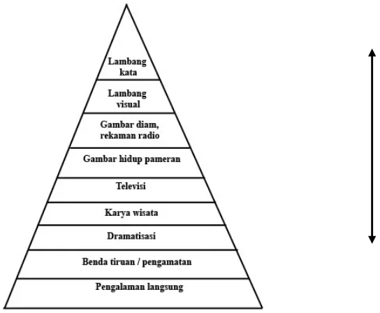 Gambar 1. Kerucut pengalaman Edgar Dale (Edgar Dale Cone of Experience)  