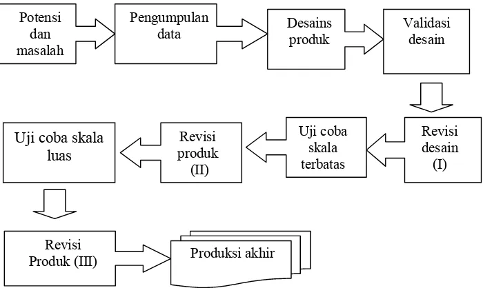 Gambar 3. Langkah-langkah penggunaan metode Research and Development  (Sugiyono 2008)  