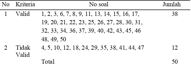 Tabel 2 Hasil analisis validitas butir soal 