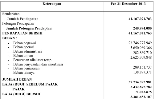 Tabel 3.3  PT Pos Indonesia (persero) Medan 20000 
