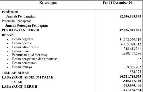 Tabel 3.4  PT Pos Indonesia (persero) Medan 20000 