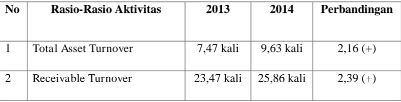 Tabel 3.6 Rasio Aktivitas 