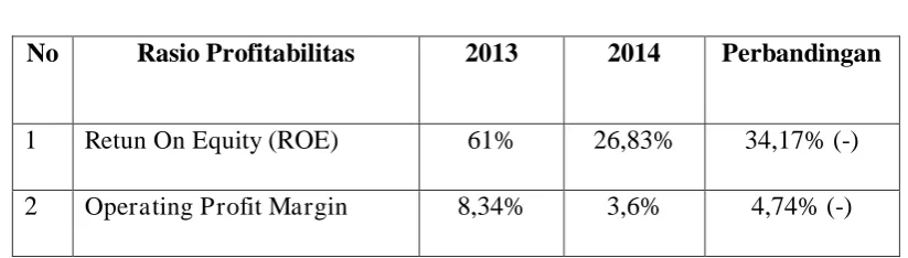 Tabel 3.7 Rasio Profitabilitas 