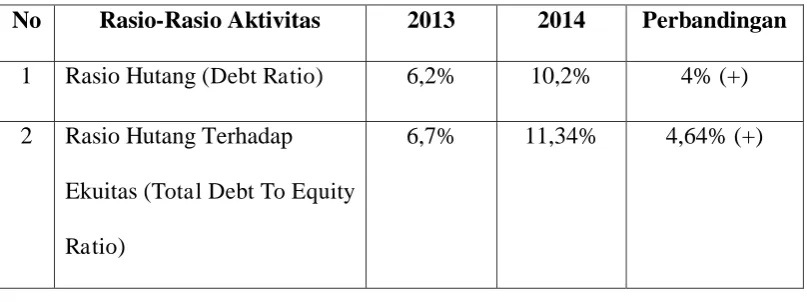 Tabel 3.8  Rasio Leverage 