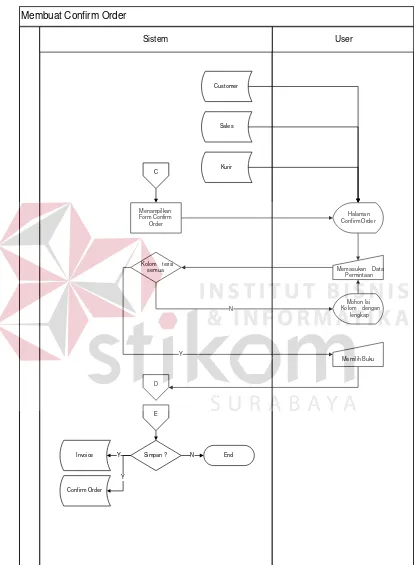 Gambar 4.3 Sysflow Membuat confirm order  