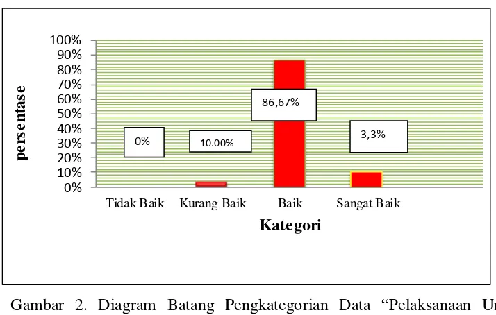 Gambar 2. Diagram Batang Pengkategorian Data “Pelaksanaan Unit Kesehatan Sekolah (UKS) Sekolah Menengah Atas Negeri (SMA N) Se-Kota Yogyakarta” dalam Meningkatkan Usaha Kesehatan Sekolah 