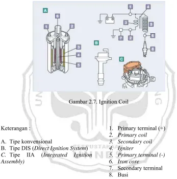Gambar 2.7. Ignition Coil 