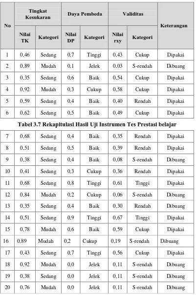 Tabel 3.7 Rekapitulasi Hasil Uji Instrumen Tes Prestasi belajar 