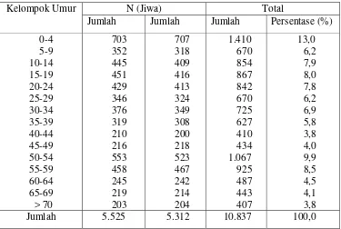 Tabel 4  Jumlah Penduduk Desa Parakanmuncang berdasarkan Kelompok Umur 