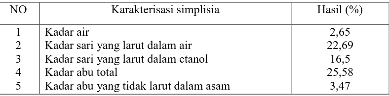 Tabel 4.1 Hasil pemeriksaan karakterisasi simplisia sponge                  Suberites diversicolor Becking & Lim 
