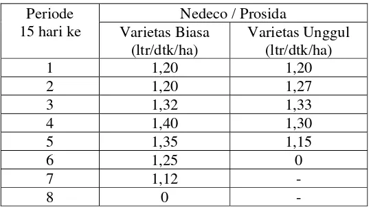 Tabel 2.2 Kebutuhan Air untuk Padi Menurut Nodeco/Prosida 