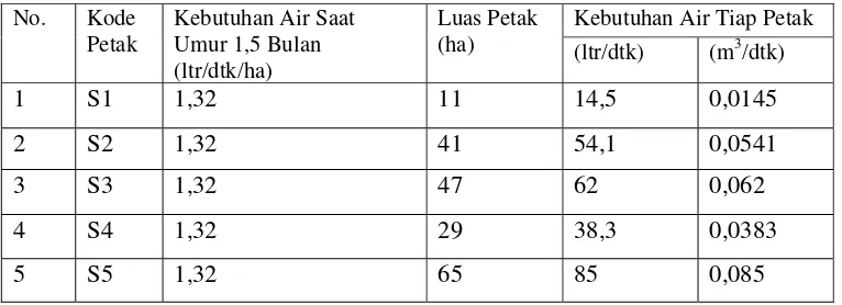 Tabel 4.5 Kebutuhan Air Tiap Petak Sawah Umur Padi 0,5 Bulan 