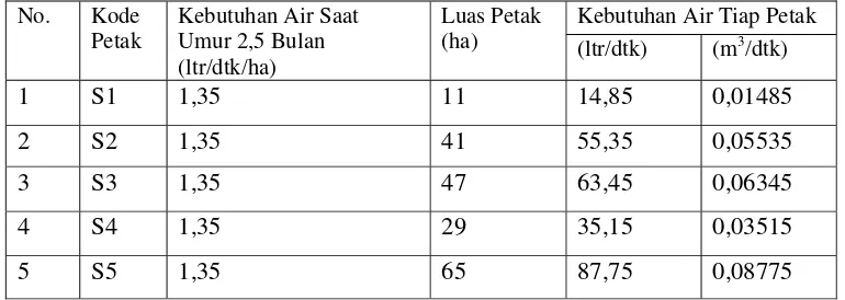 Tabel 4.9 Kebutuhan Air Tiap Petak Sawah Umur Padi 2,5 Bulan 
